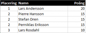 Resultat DT 1